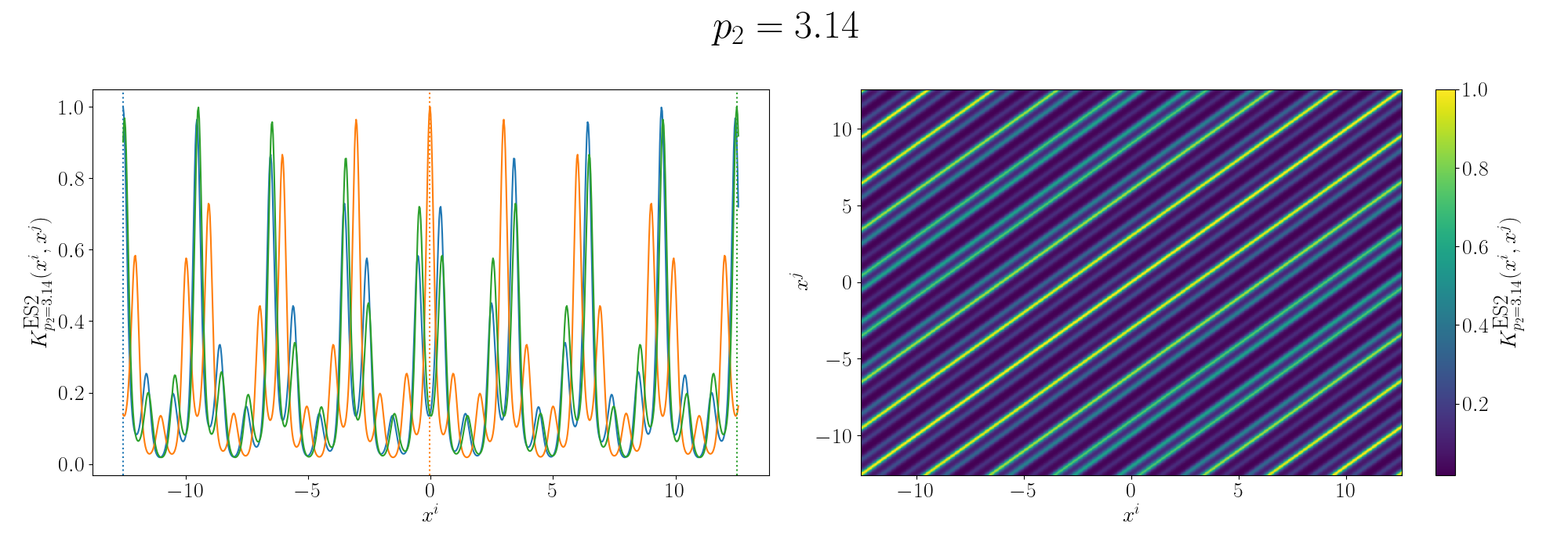 Compound periodic Gram matrix with a second period kernel with p=3.14